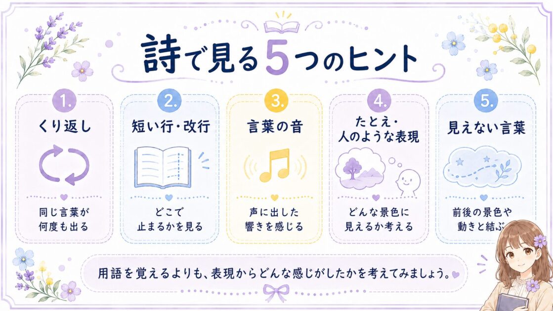 くり返し・改行・言葉の音・たとえ・見えない言葉を詩の読み方のヒントとしてまとめた図