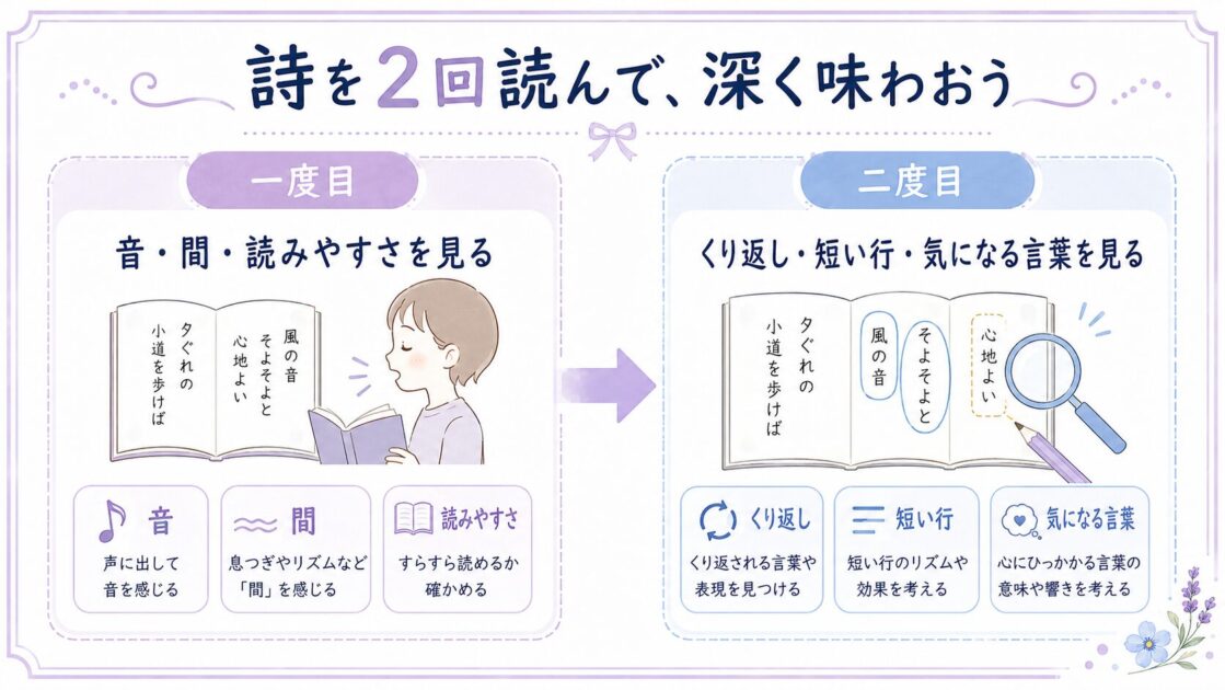 詩を一度目は音やリズム、二度目は気になる言葉やくり返しを見る流れを示す図