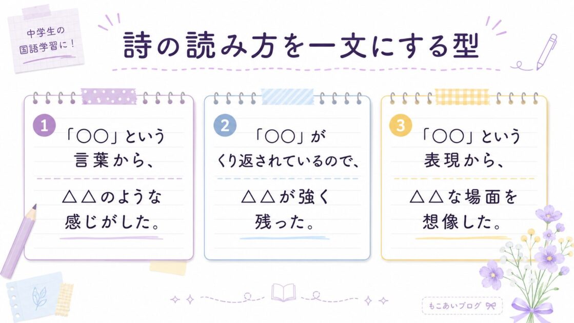 詩の感想を本文の言葉とつなげて書くための文章テンプレートをまとめたカード