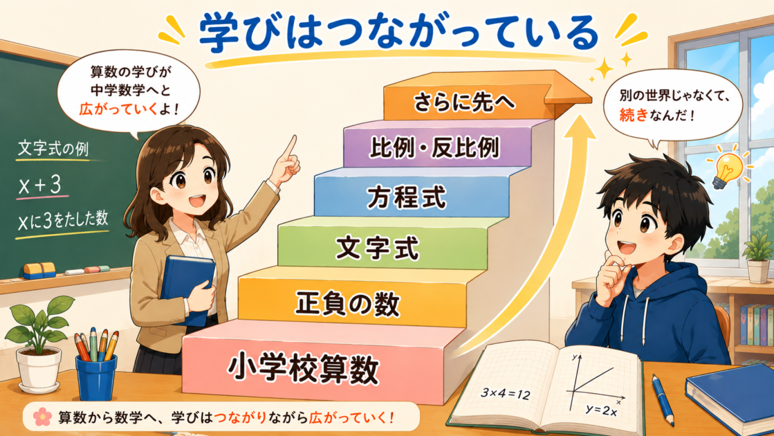 小学校算数から正負の数、文字式、方程式、比例・反比例へ学びが階段状につながる様子を示した図。