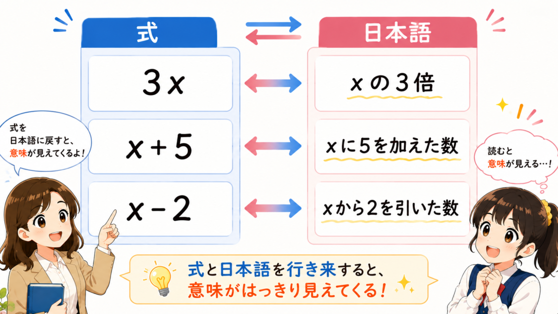 3x、x+5、x−2などの式を日本語に言い換え、式と意味を往復して確認する方法を示した図。