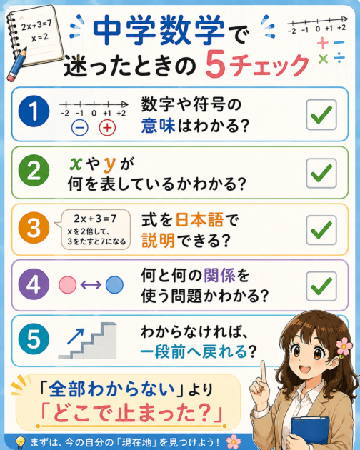 中学数学で迷ったときに、符号・文字・式の意味・数量関係・一段戻る必要性を確認する5項目チェック。
