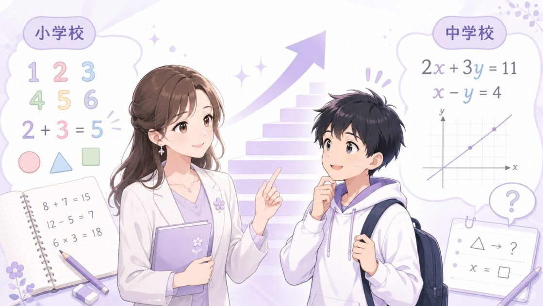 小学校の算数から中学数学へ進むと文字・式・グラフ・説明が増えることを示した中学数学の導入図