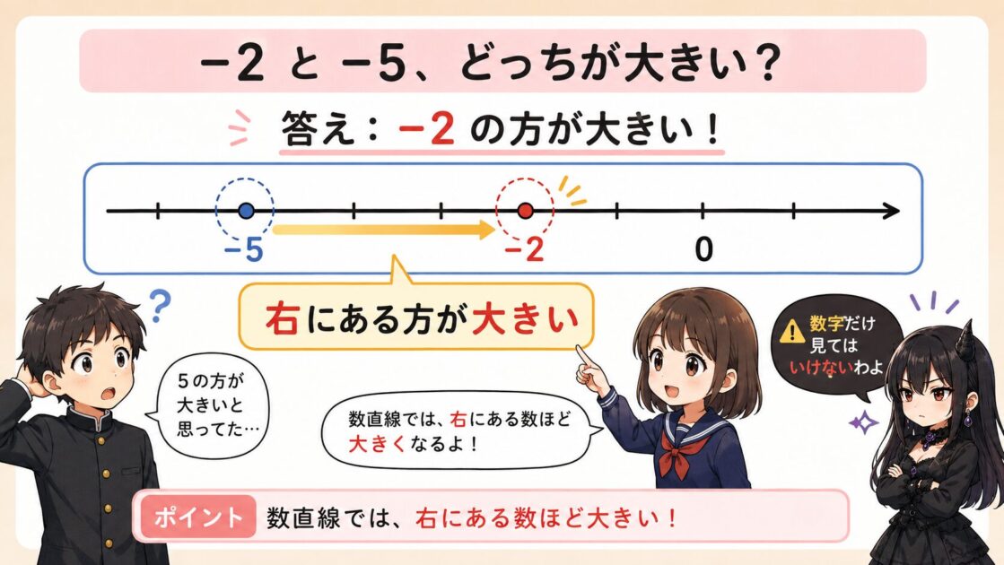 -2と-5の大小を数直線で比べて右にある-2の方が大きいことを示した図