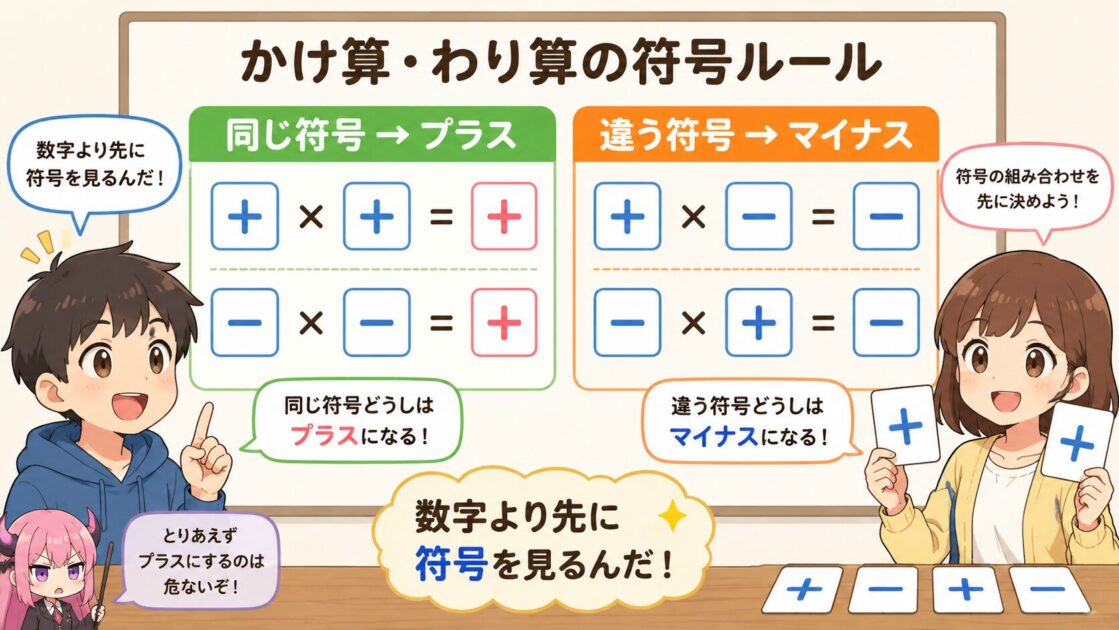 正負の数のかけ算とわり算で同じ符号ならプラス違う符号ならマイナスになることを示した図