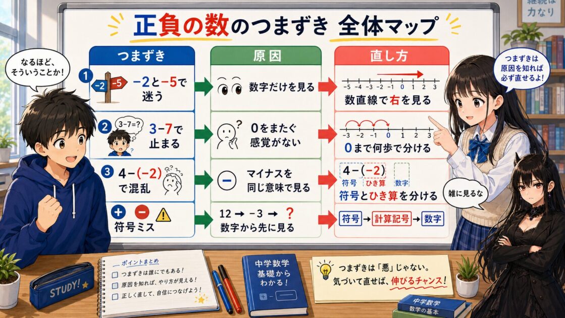 正負の数のつまずき原因と直し方を一覧で示した中学生向けの整理図