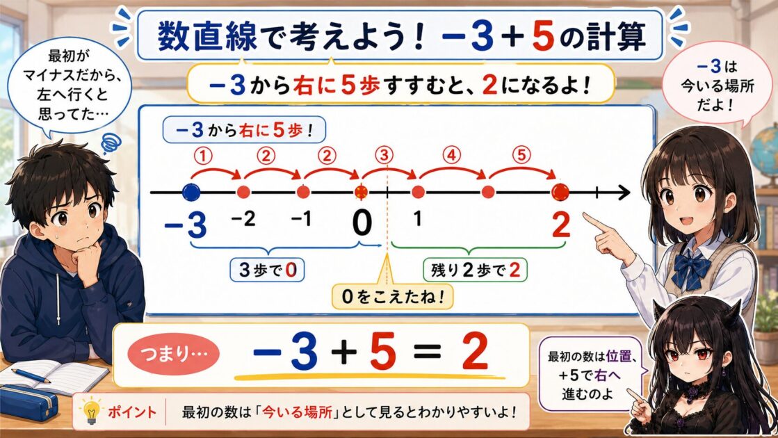 -3から5を足すときに数直線で0をまたいで2になる流れを示した図
