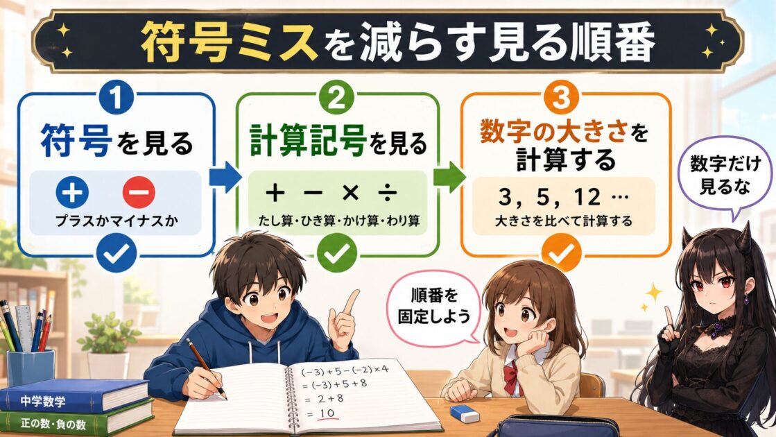 正負の数の符号ミスを減らすために符号・計算記号・数字の大きさの順で見る手順を示した図