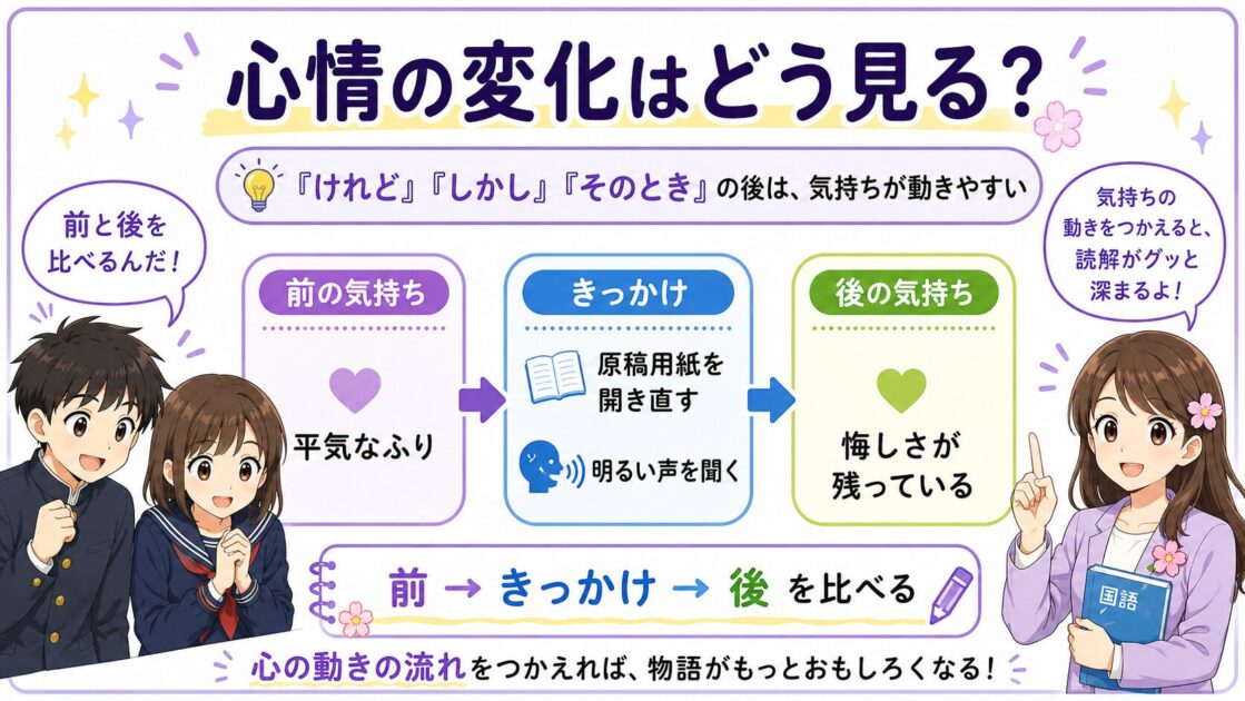 物語文の心情変化を前・きっかけ・後の3段階で整理した中学生向けミニ図解