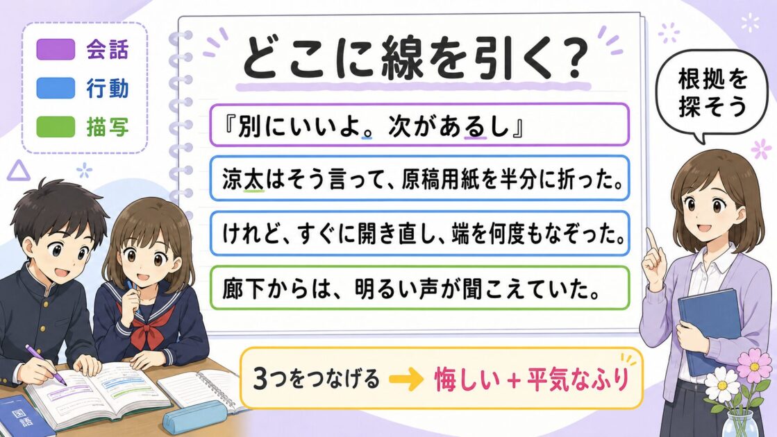 物語文の例文に会話・行動・描写の3つの手がかりを色分けして示した中学生向け読解図