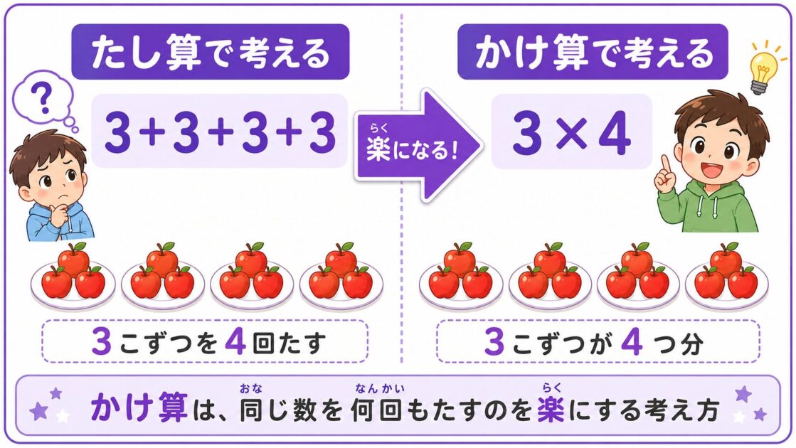 3こずつのりんごが4皿ある場面を、たし算の3＋3＋3＋3とかけ算の3×4で比較した図