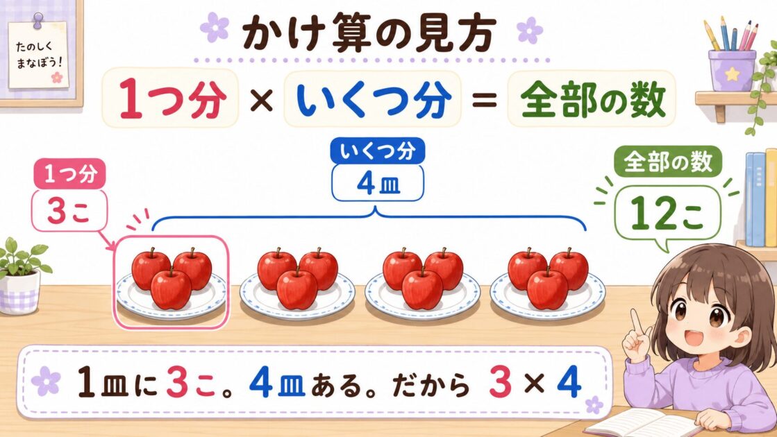 かけ算の1つ分といくつ分と全部の数の関係を示した図