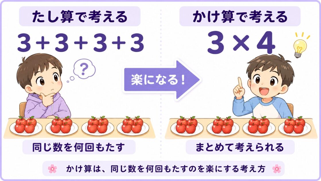 同じ数を何回もたす場面をたし算とかけ算で比べた小学生向けの図