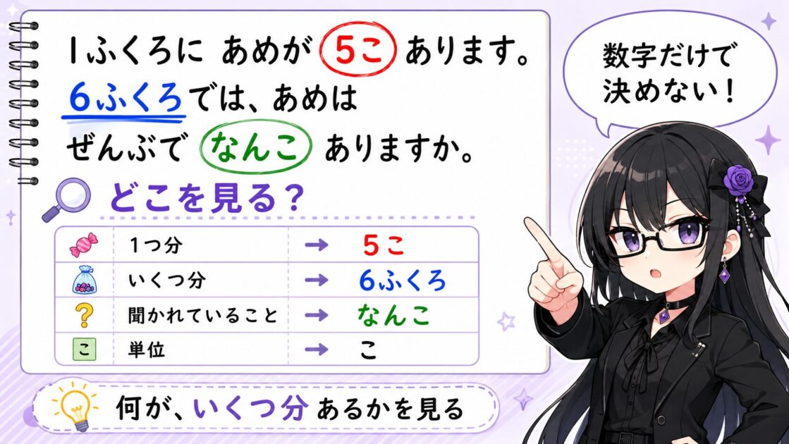 かけ算の文章題で1つ分といくつ分と答えの単位を確認する図