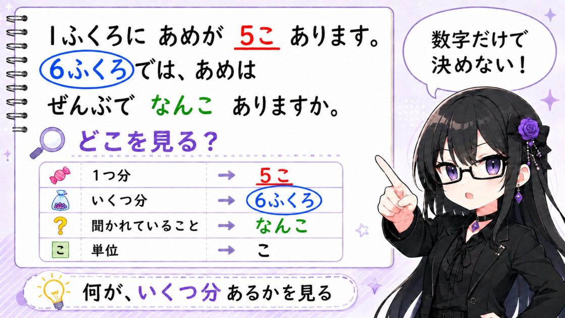 かけ算の文章題で1つ分に線を引き、いくつ分を丸で囲んで見分ける考え方を示した図