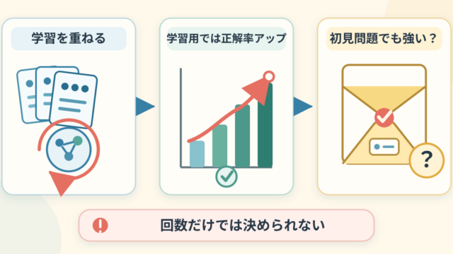 AIが学習を重ねて学習用データの正解率が上がっても、初見問題に強いとは限らないことを示す図