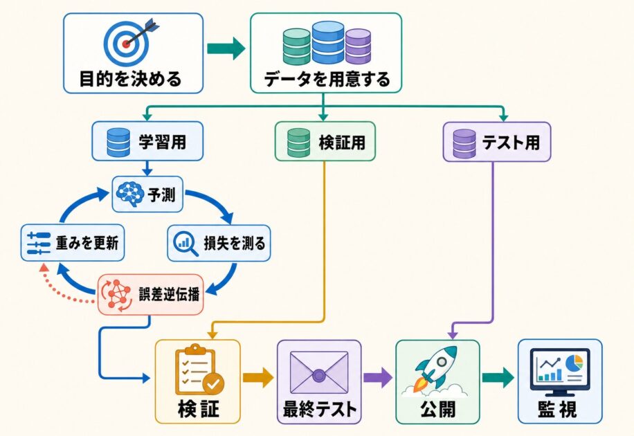 AIが学習用データで重みを更新し、検証と最終テストを経て公開・監視される流れ