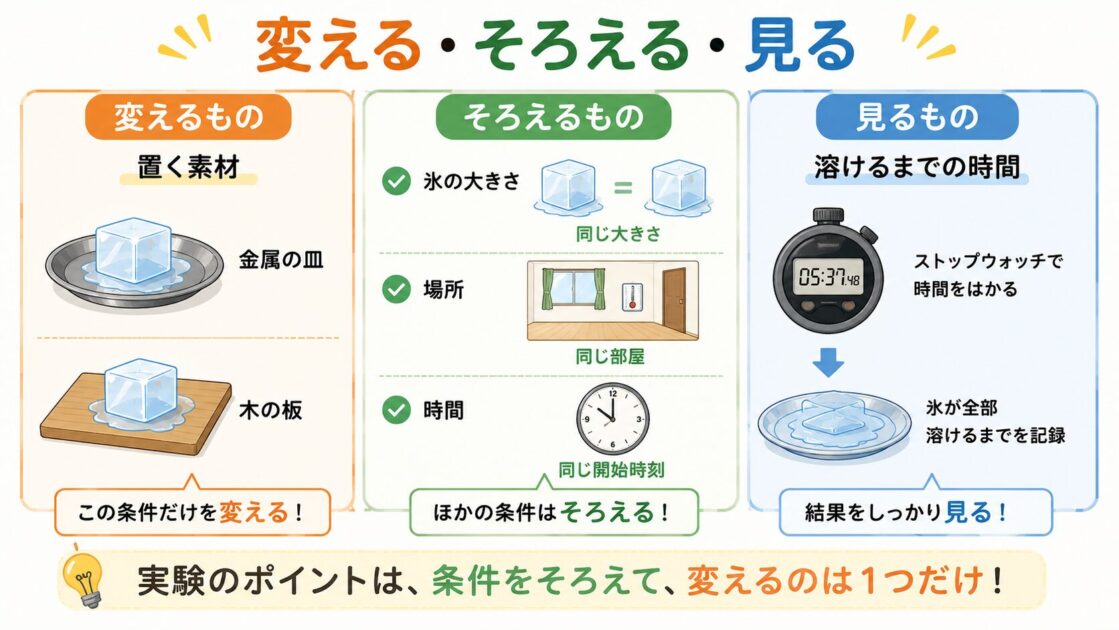 自由研究で変えるもの・そろえるもの・見るものを整理した図