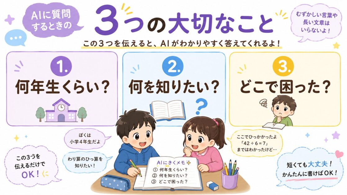 子どもがAIに聞く前に伝える、学年、知りたいこと、困っている場所の3つをまとめた図解