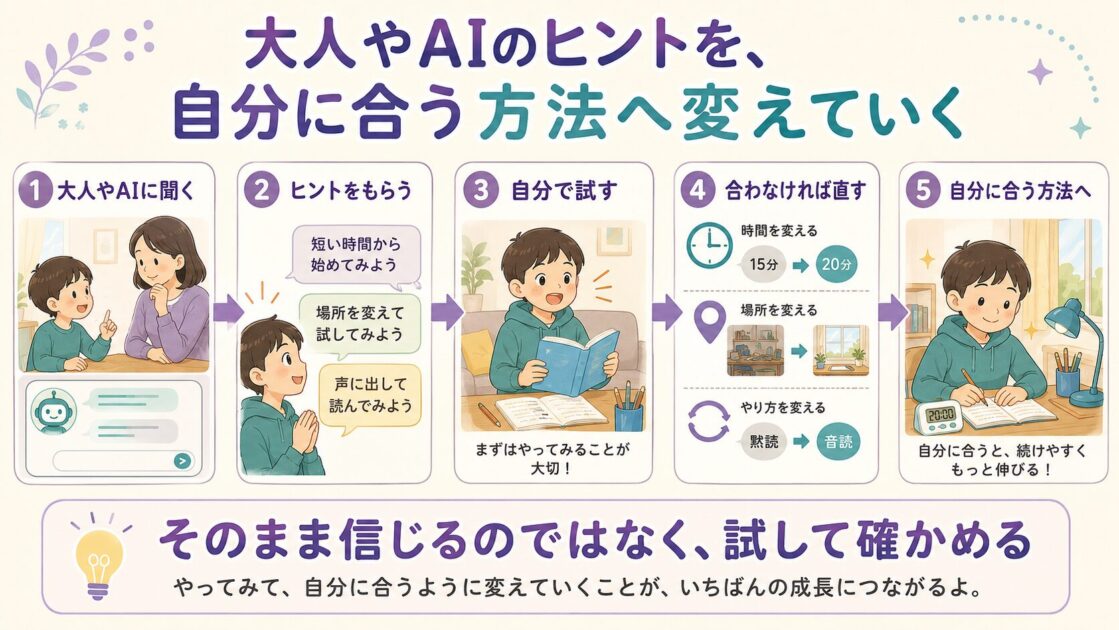小学生が信頼できる大人やAIからヒントを受け取り、自分で試し、合わないところを修正していく流れを示した図