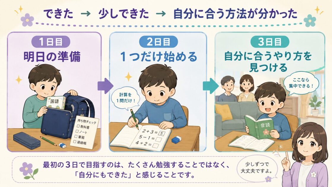 夏休み明けの小学生が、1日目に明日の準備、2日目に短い勉強、3日目に自分に合うやり方を見つける3日間の成功体験を示した図
