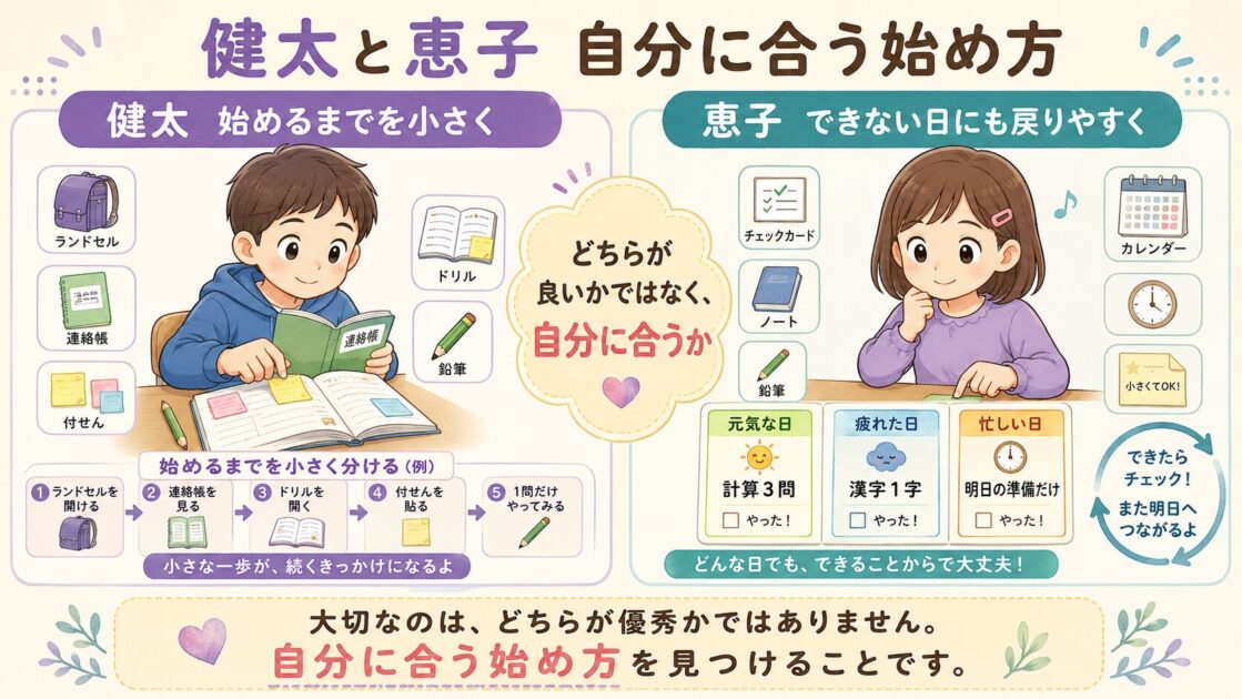 健太は始める仕組みを作り、恵子はできない日にも戻りやすい仕組みを作る、二人の小学生の学習例を示した図