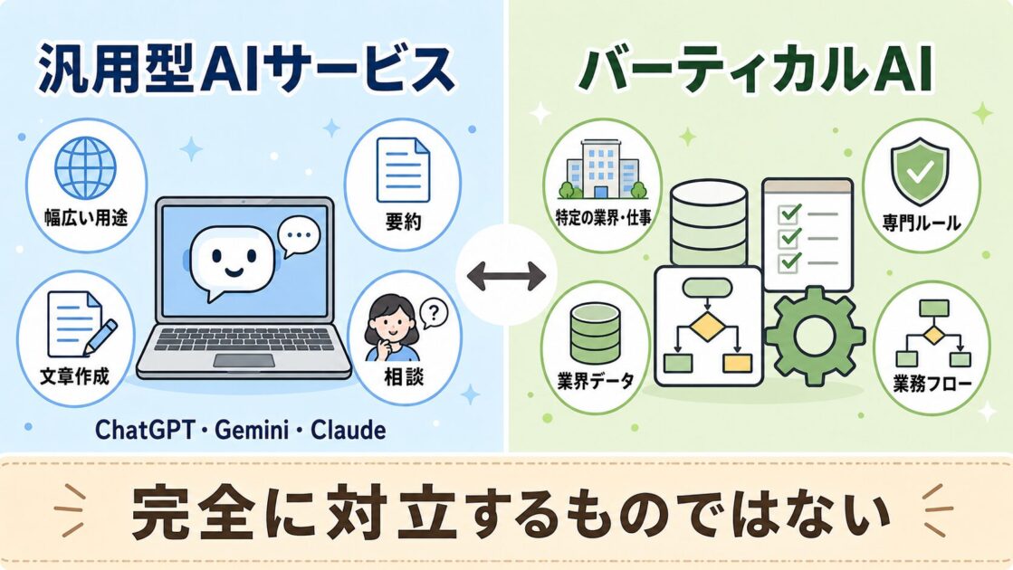 ChatGPTなどの汎用型AIサービスと、特定の業界や仕事に特化したバーティカルAIを比較した図