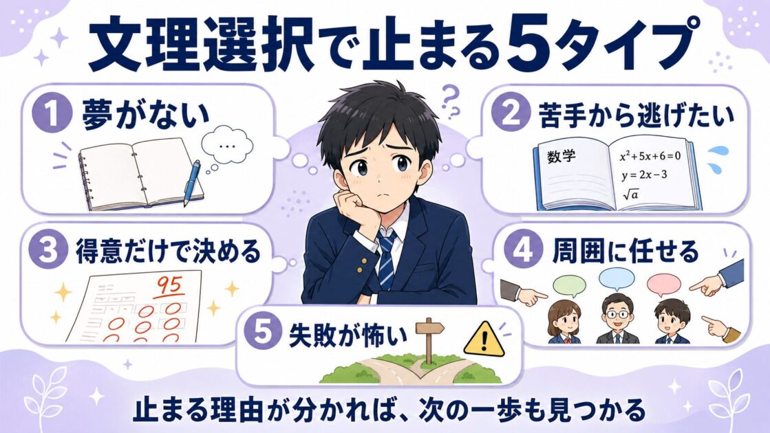文理選択で迷う理由を夢がない、苦手回避、得意科目、周囲任せ、失敗への不安の5タイプに分けた図