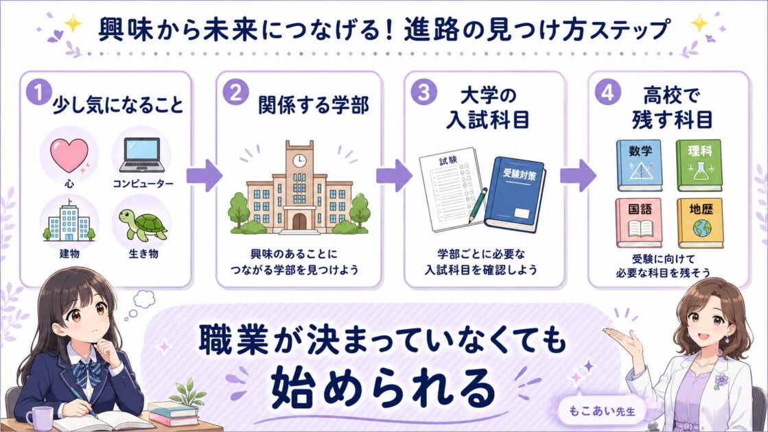 興味のあることから関係する学部、大学の入試科目、高校で残す科目へ逆算する流れ