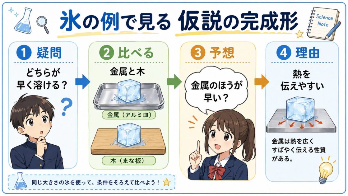 金属と木に置いた氷を比べて仮説を作る例