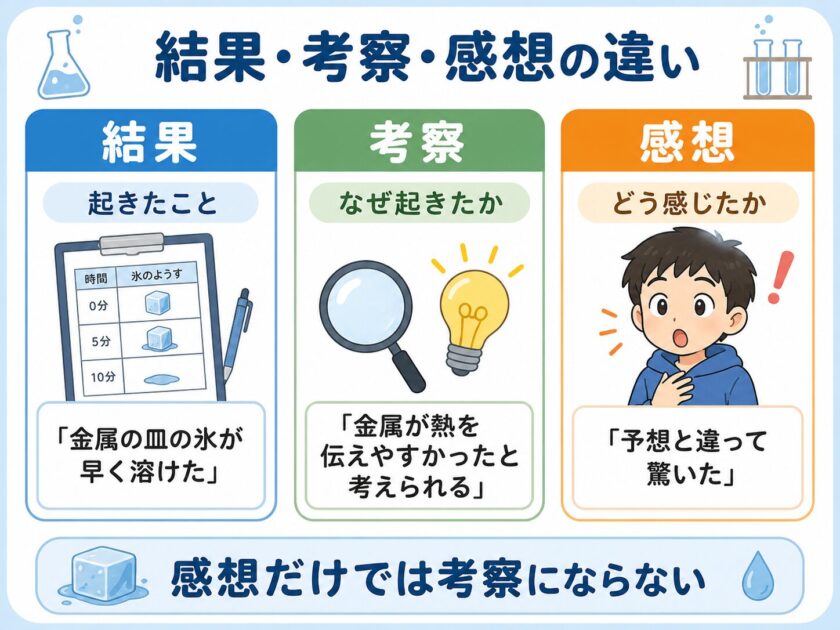 氷が溶ける実験を例に結果・考察・感想の違いを比較した図