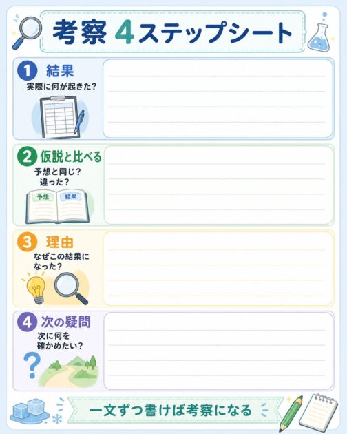 自由研究の結果・仮説との比較・理由・次の疑問を書き込める考察シート