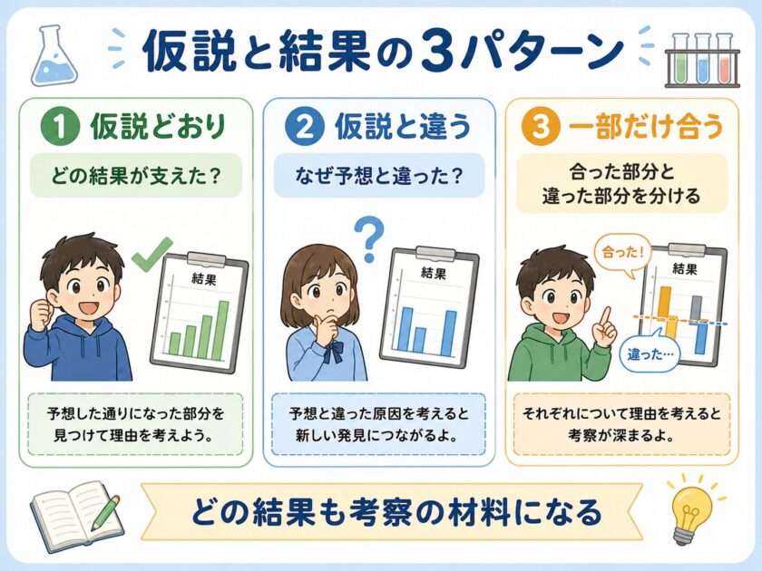 自由研究の結果を仮説どおり・仮説と違う・一部だけ合うの三つに分けた図
