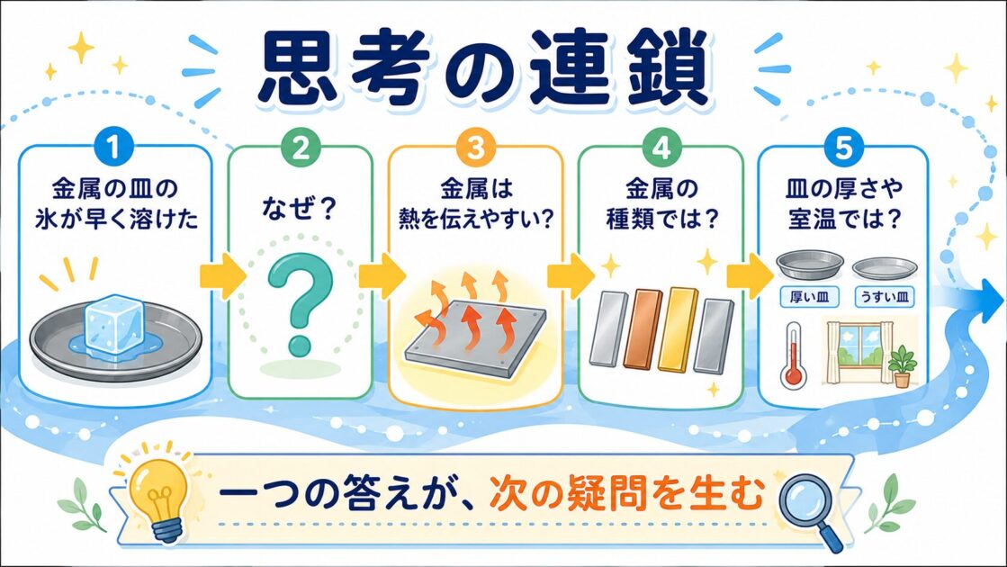 氷の実験結果から理由や条件へ次の疑問が広がる思考の連鎖を示した図