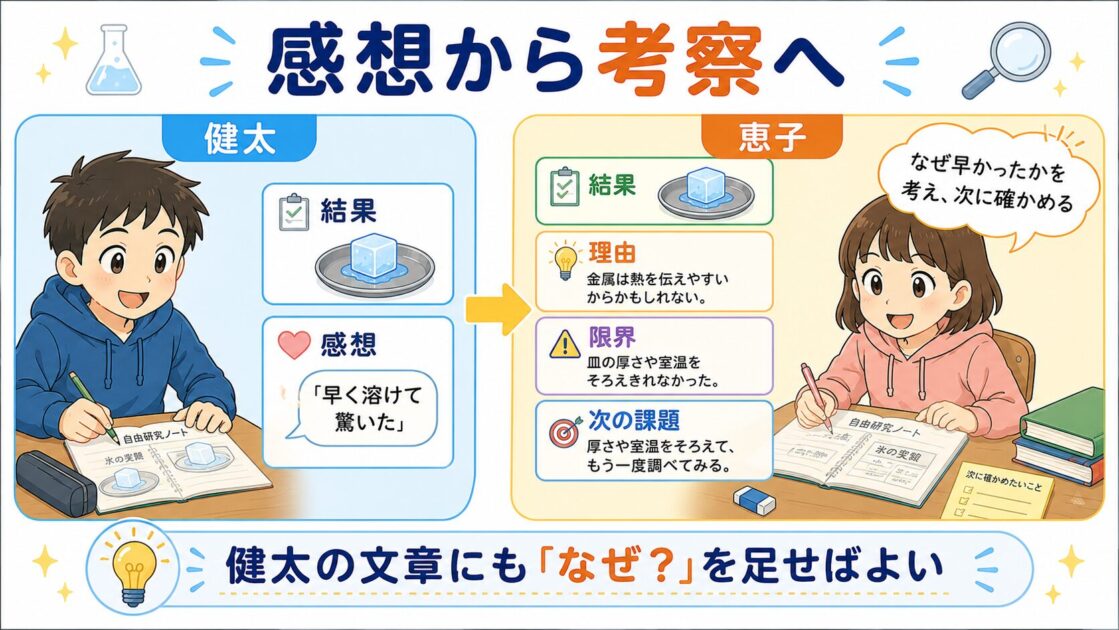 健太の結果と感想だけの文章と恵子の深い考察を比較した図