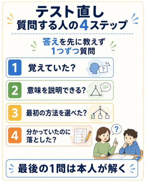 テスト直しを手伝う人が一つずつ確認する4つの質問カード