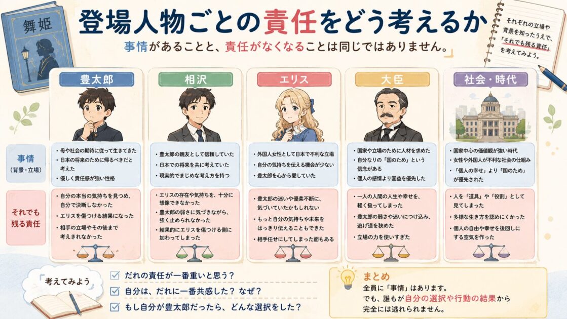 豊太郎、相沢、エリス、大臣、社会の責任の考え方を整理したバランス図
