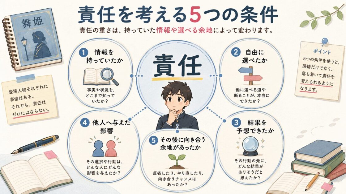 情報、選択の自由、予測可能性、影響力、その後の対応から舞姫の責任を考える図