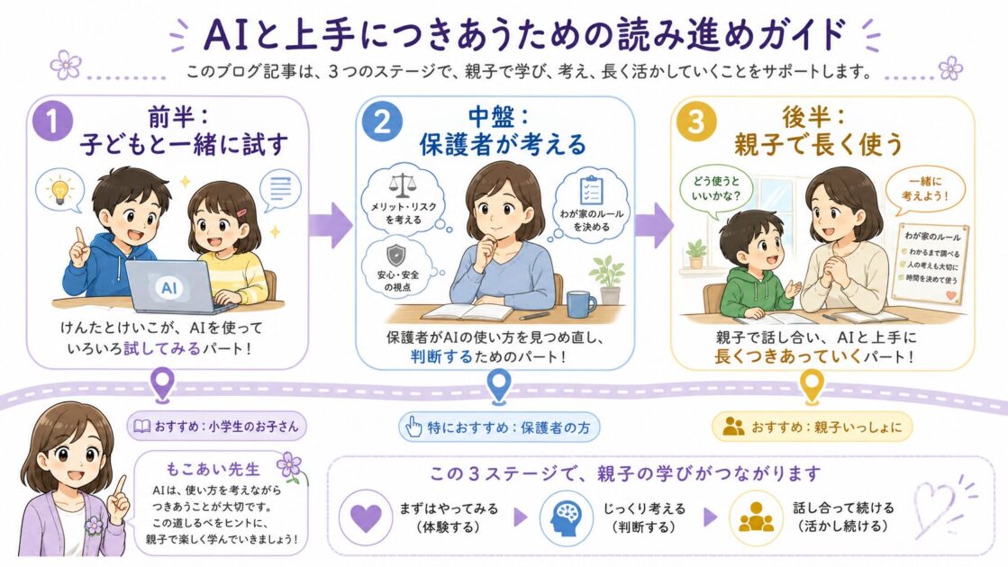 子ども向けの前半、保護者向けの中盤、親子で考える後半に分かれた、親子で読むAI活用記事の案内図