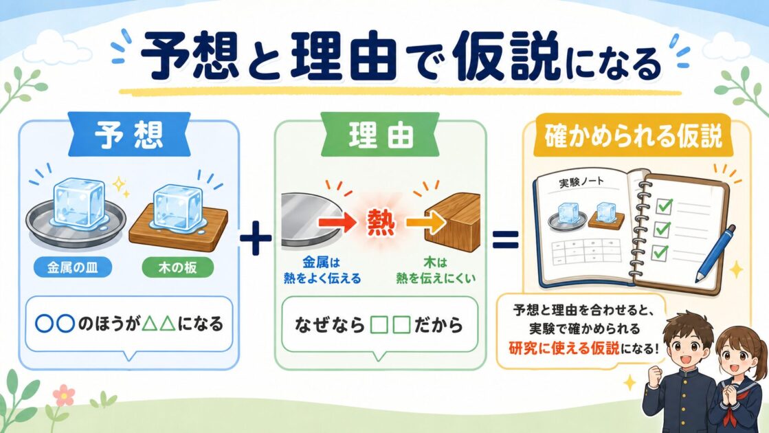 予想と理由を組み合わせて確かめられる仮説を作る図