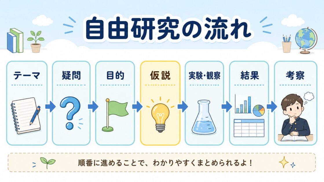 自由研究のテーマ・疑問・目的・仮説・実験・結果・考察の流れ
