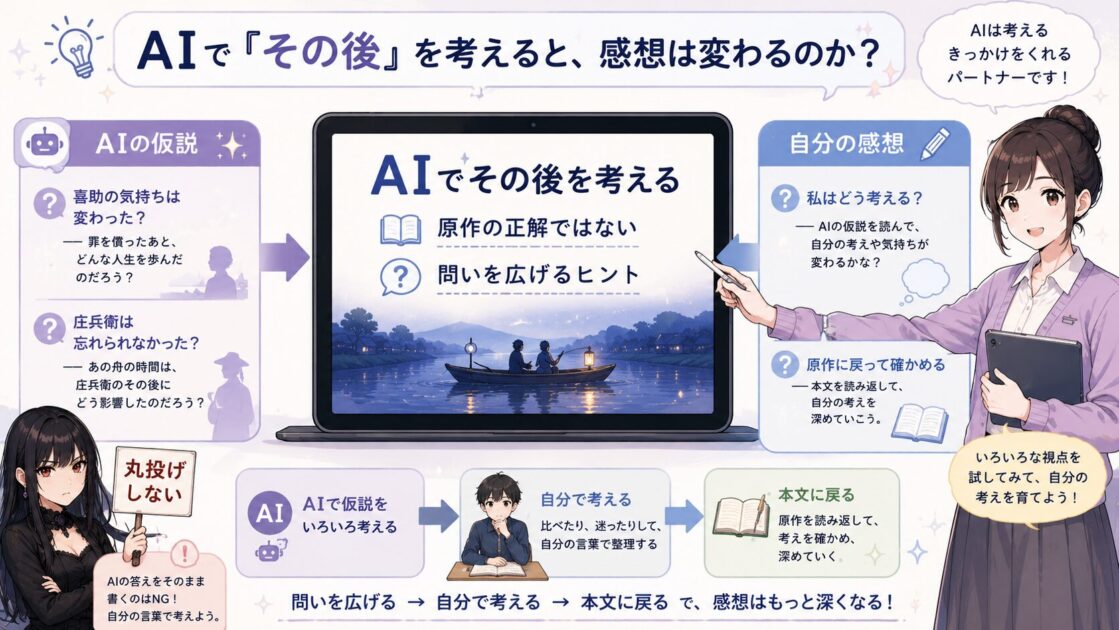 高瀬舟のその後をAIで仮説として考え、自分の感想が変わるかを確かめる図解