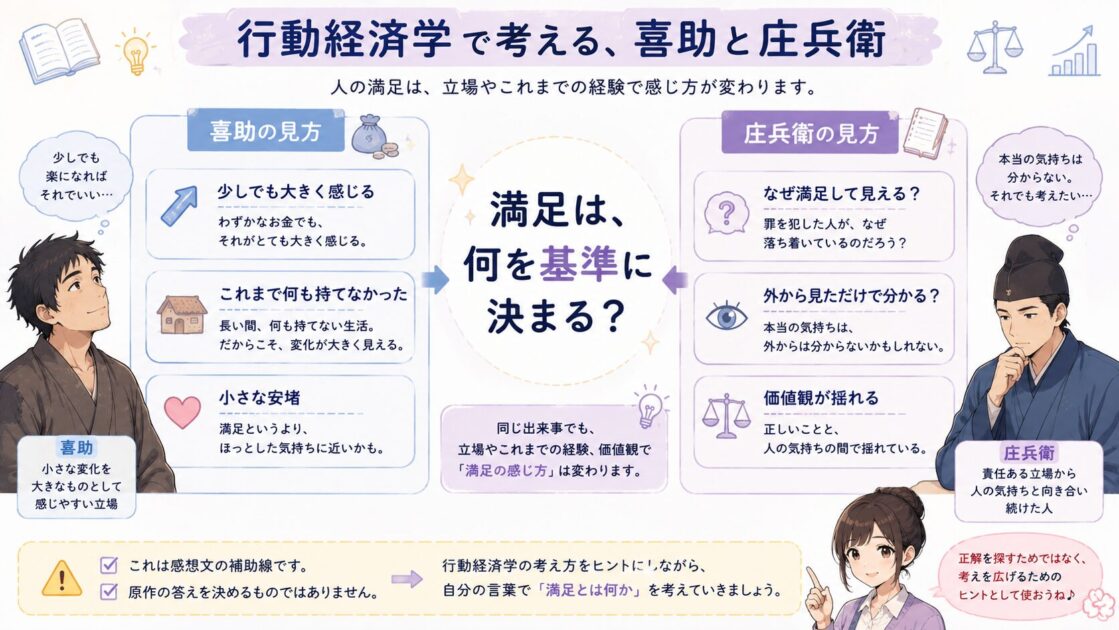 高瀬舟の喜助と庄兵衛を、行動経済学の視点から満足の感じ方の違いとして考える図解