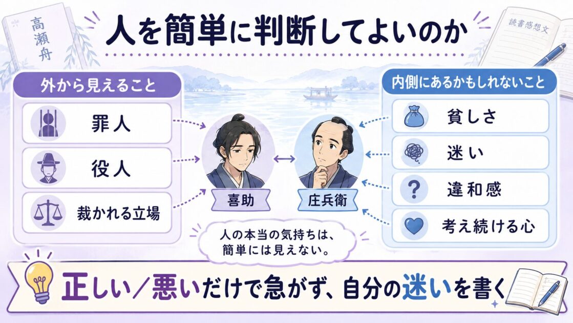 高瀬舟の感想文の核として、人を簡単に正しい悪いで判断する難しさを整理した図解