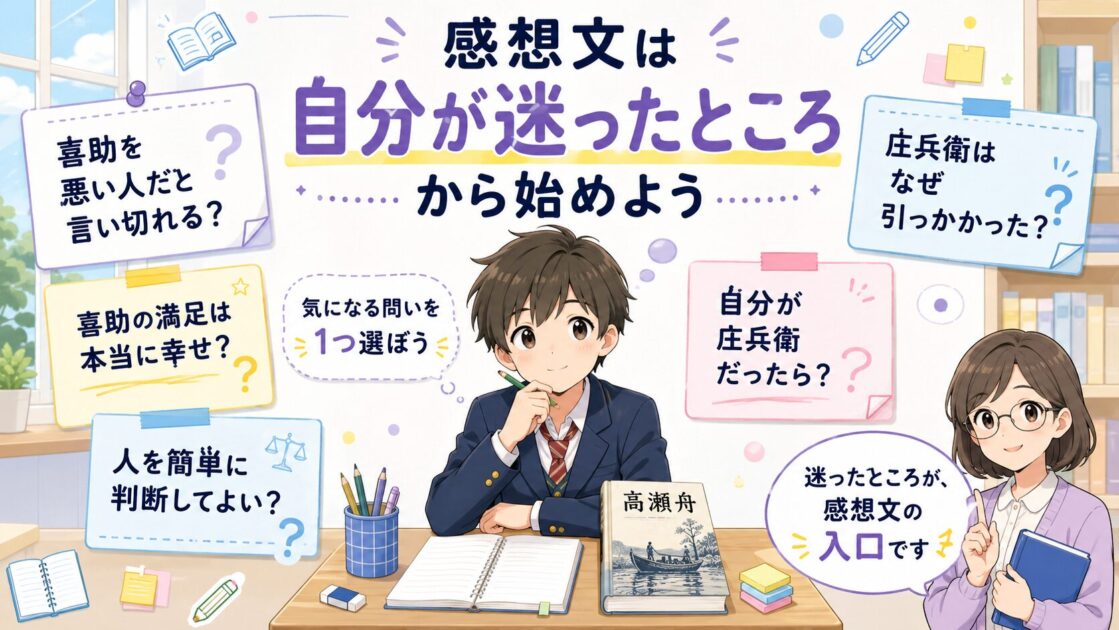 高瀬舟の感想文を、自分が迷った問いを一つ選ぶところから書き始める方法を整理した図解