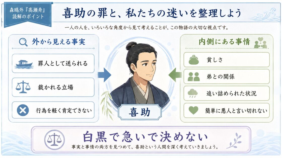 高瀬舟を読んだ健太と恵子が、すぐに判断する読み方と考え続ける読み方を比べている図解