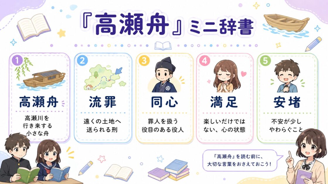 高瀬舟を読む前に知っておきたい言葉を、高瀬舟、流罪、同心、満足、安堵で整理したミニ辞書図解