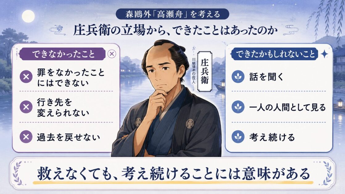 高瀬舟で庄兵衛の立場から、喜助に対してできたことや考え続けたことを整理する図解