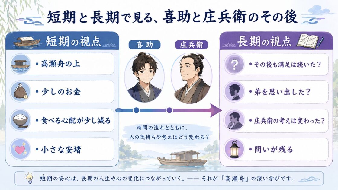 高瀬舟の喜助と庄兵衛を、短期と長期の視点から気持ちの変化を考える図解