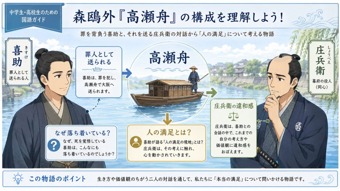 高瀬舟のあらすじを、喜助、庄兵衛、高瀬舟、罪、満足の関係で整理した図解